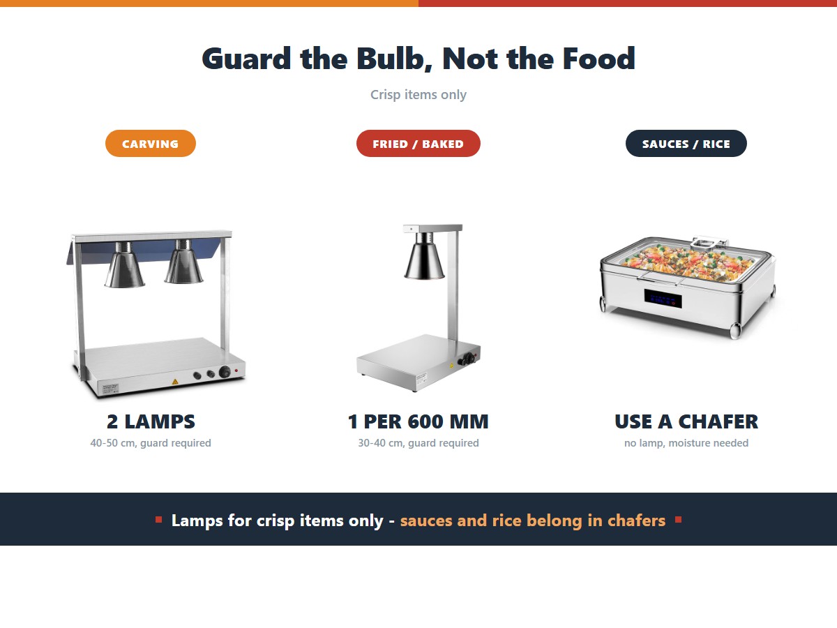 Heat lamps on a self-serve buffet: two lamps with a guard over carving at 40 to 50 centimetres, one lamp per 600 millimetres of fried and baked items at 30 to 40 centimetres, and no lamp at all over sauces and rice which need a chafer