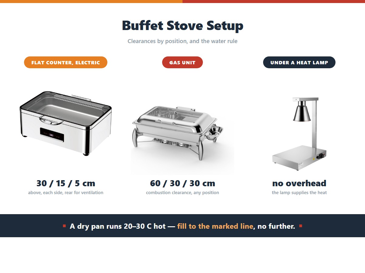 Buffet stove clearance requirements by position: an electric unit on a flat counter needs 30 centimetres above, 15 each side and 5 at the rear for ventilation, a gas unit needs 60 above and 30 each side for combustion clearance in any position, and a unit under a heat lamp needs no overhead clearance at all because the lamp supplies the heat