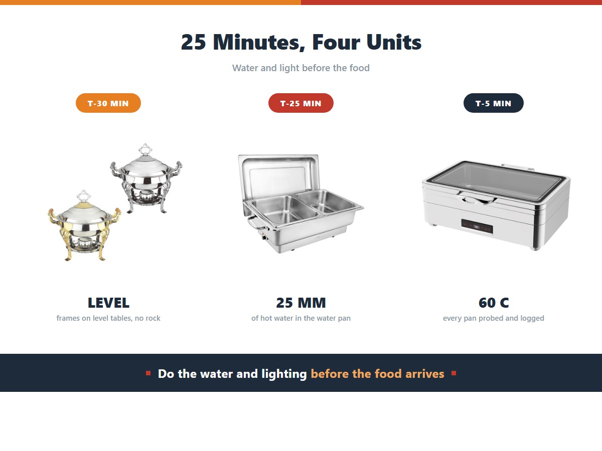 Setting up a buffet with chafing dishes: level the frames 30 minutes out, add 25 millimetres of hot water at 25 minutes, light one can per burner, load pans two-thirds full, and probe every pan at or above 60 degrees five minutes before service