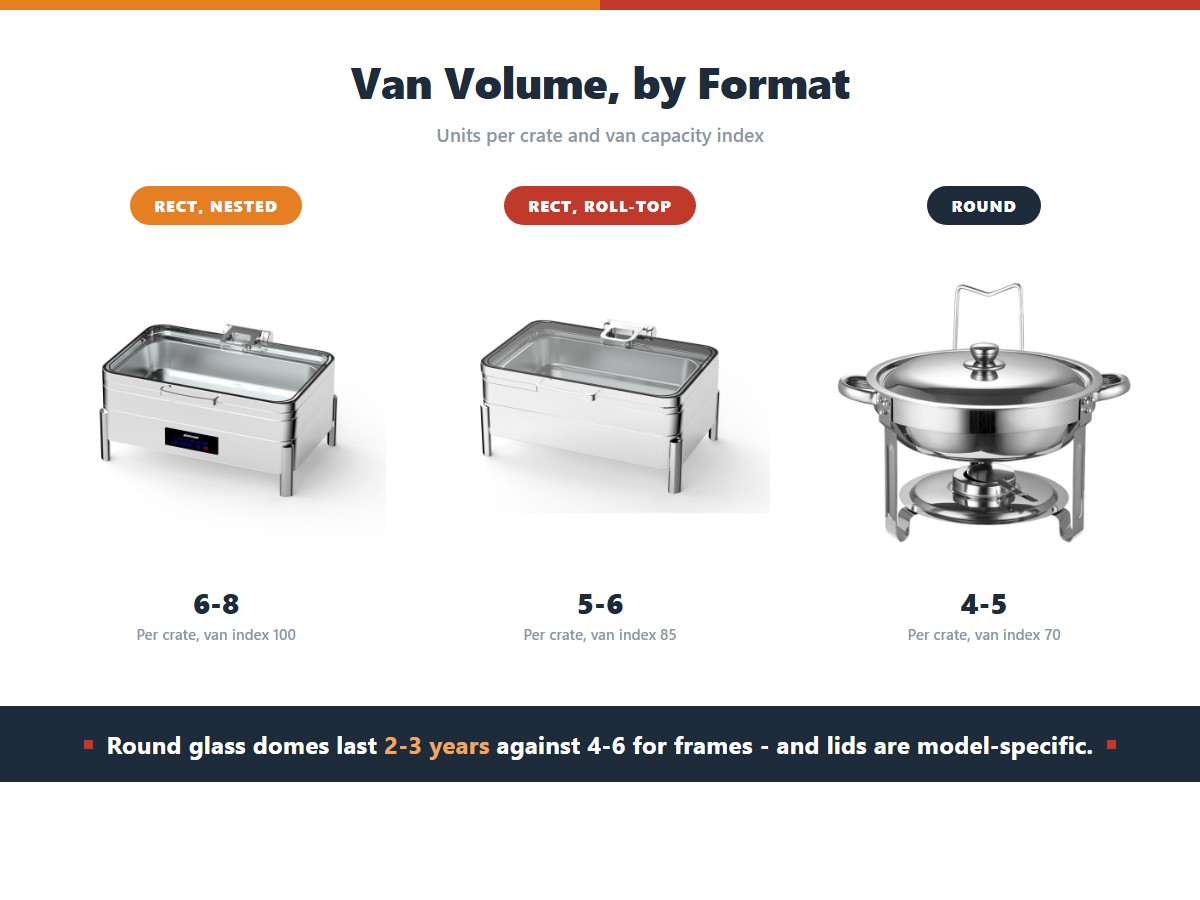 Three chafer formats compared on van volume: nested rectangular frames at 6-8 units per crate with a van capacity index of 100, rectangular frames with roll-top lids at 5-6 and index 85, and round frames at 4-5 and index 70