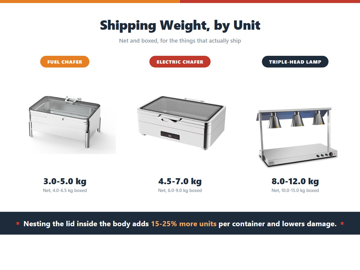 Three buffet equipment items with shipping weights: a fuel chafer at 3.0-5.0 kg net and 4.0-6.5 kg boxed, an electric chafer at 4.5-7.0 kg net and 6.0-9.0 kg boxed, and a triple-head heat lamp at 8.0-12.0 kg net and 10.0-15.0 kg boxed