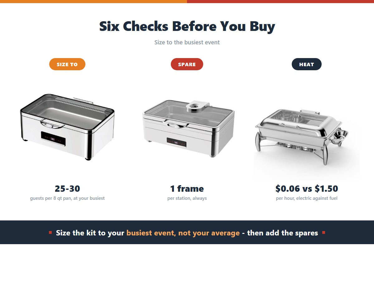 Six checks before buying a catering chafer kit: one eight quart pan per 25 to 30 guests at the busiest event, one spare frame per station, and a running cost of six cents against a dollar fifty per hour for electric against fuel