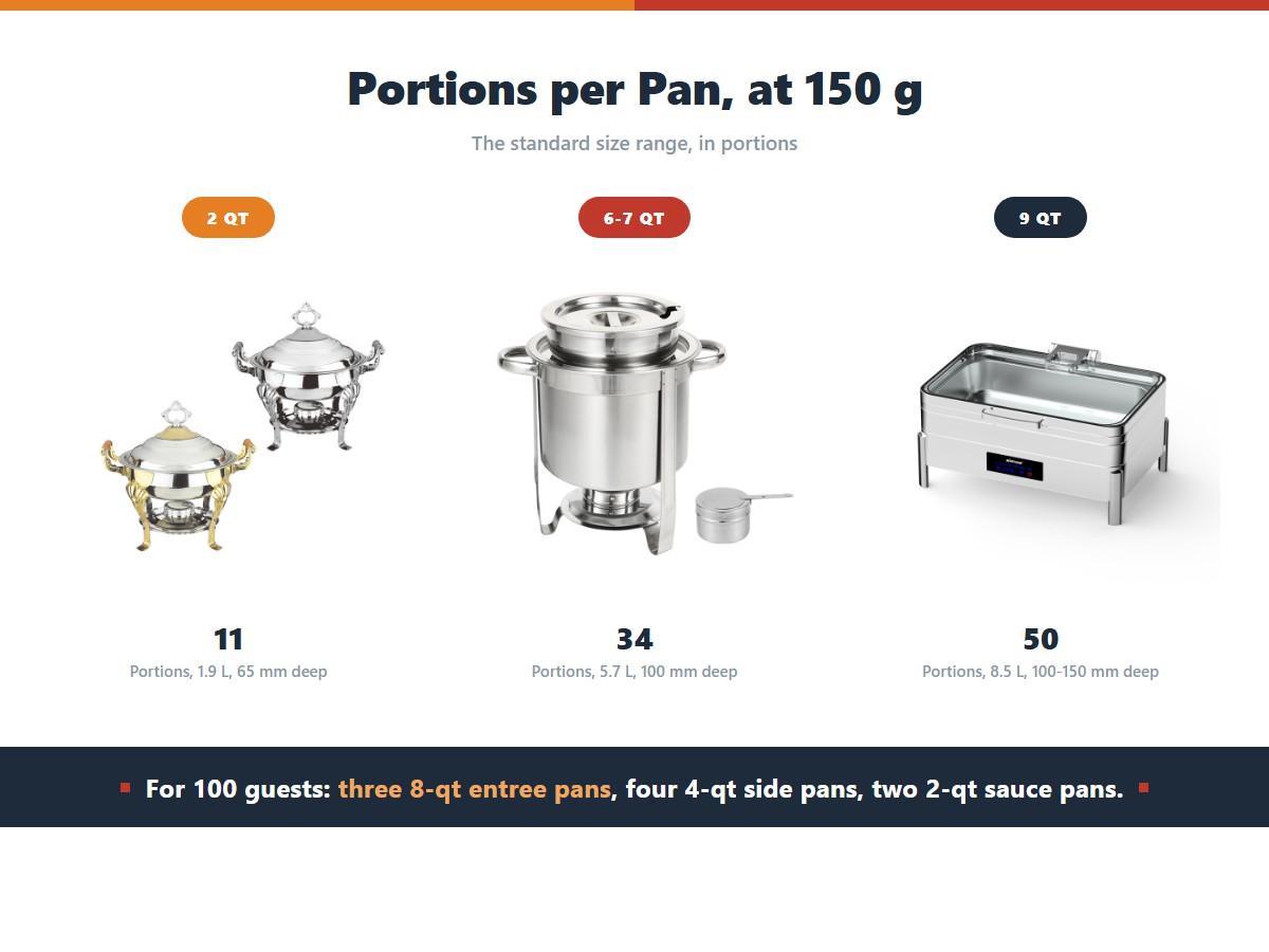 Three chafing dish sizes with portions at 150 grams: a 2-quart 1.9-litre mini serving 11 portions, a 6-7-quart 5.7-litre unit serving 34, and a 9-quart 8.5-litre full pan serving 50