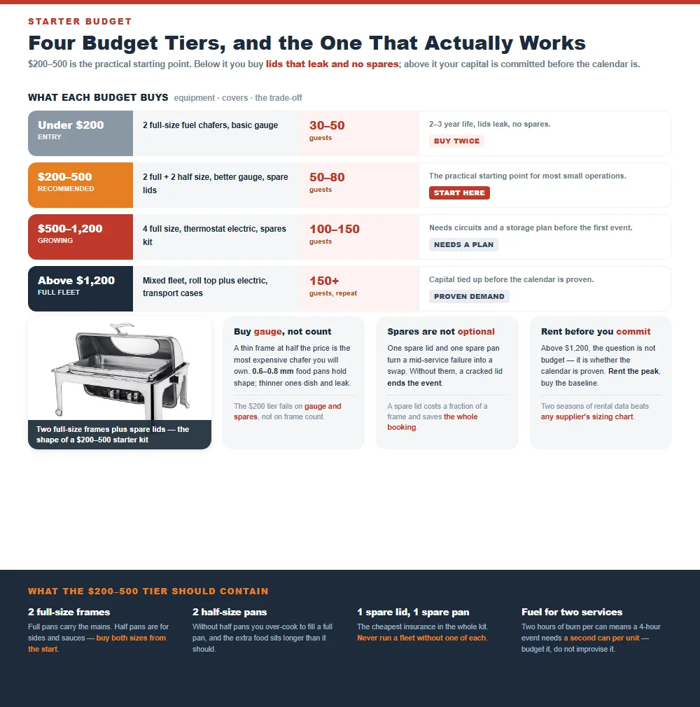 Four chafing dish budget tiers with the equipment, guest coverage and trade-off for each, plus why gauge and spares matter more than frame count and what the recommended tier should contain