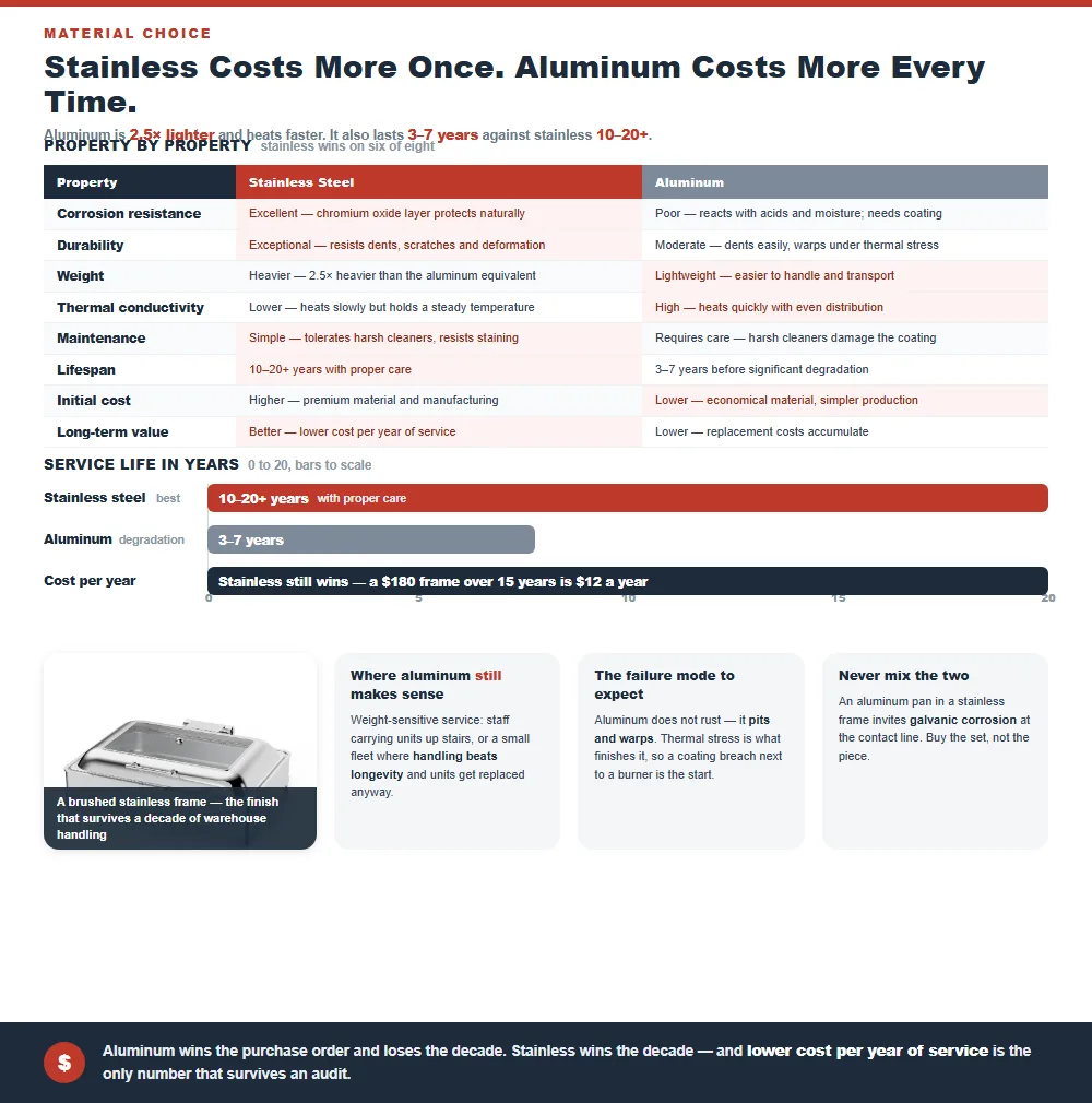 Eight property comparison between stainless steel and aluminum chafing dishes with the winning material highlighted, plus a service life bar chart from three to seven years for aluminum against ten to twenty plus for stainless