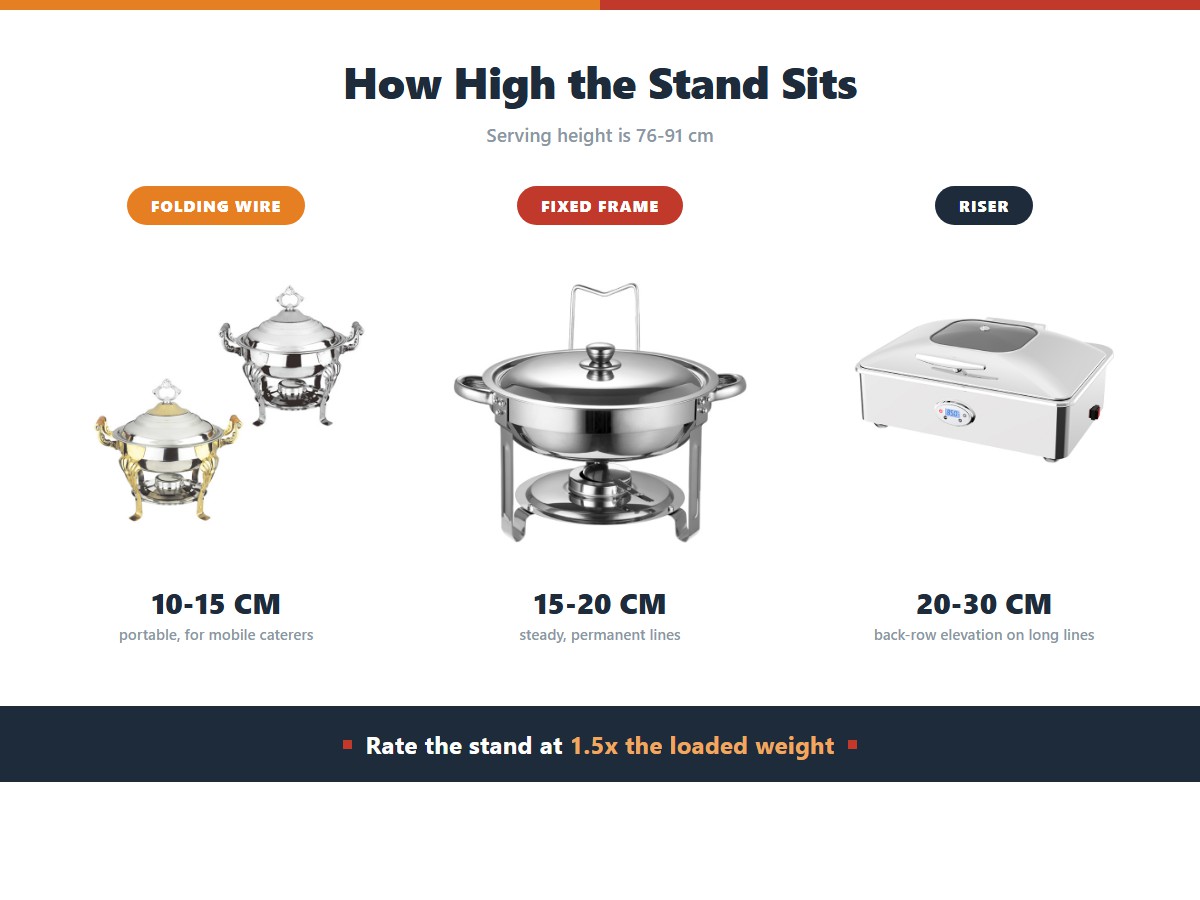 Chafing dish stands by type: a folding wire stand adds 10 to 15 centimetres for mobile caterers, a fixed tubular frame adds 15 to 20 centimetres for permanent lines, and a riser adds 20 to 30 centimetres for back-row elevation, with serving height at 76 to 91 centimetres