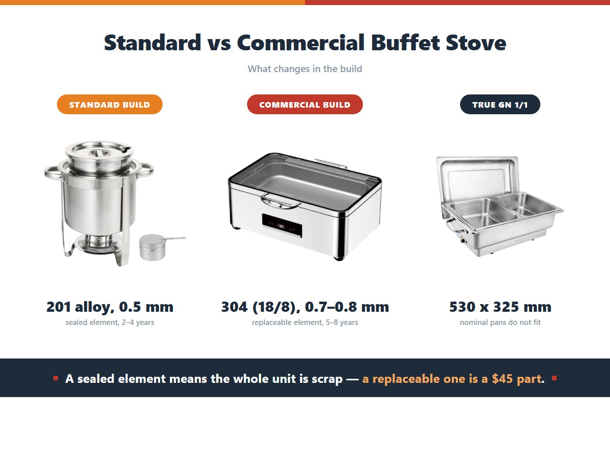 What changes between a standard and a commercial buffet stove: the standard build uses 201 stainless alloy with a 0.4 to 0.5 millimetre pan, a sealed non-replaceable element and a two to four year life, while the commercial build uses 304 18/8 stainless with a 0.6 to 0.8 millimetre pan, a replaceable wired-terminal element and a five to eight year life, and both must take true GN 1/1 pans of 530 by 325 millimetres