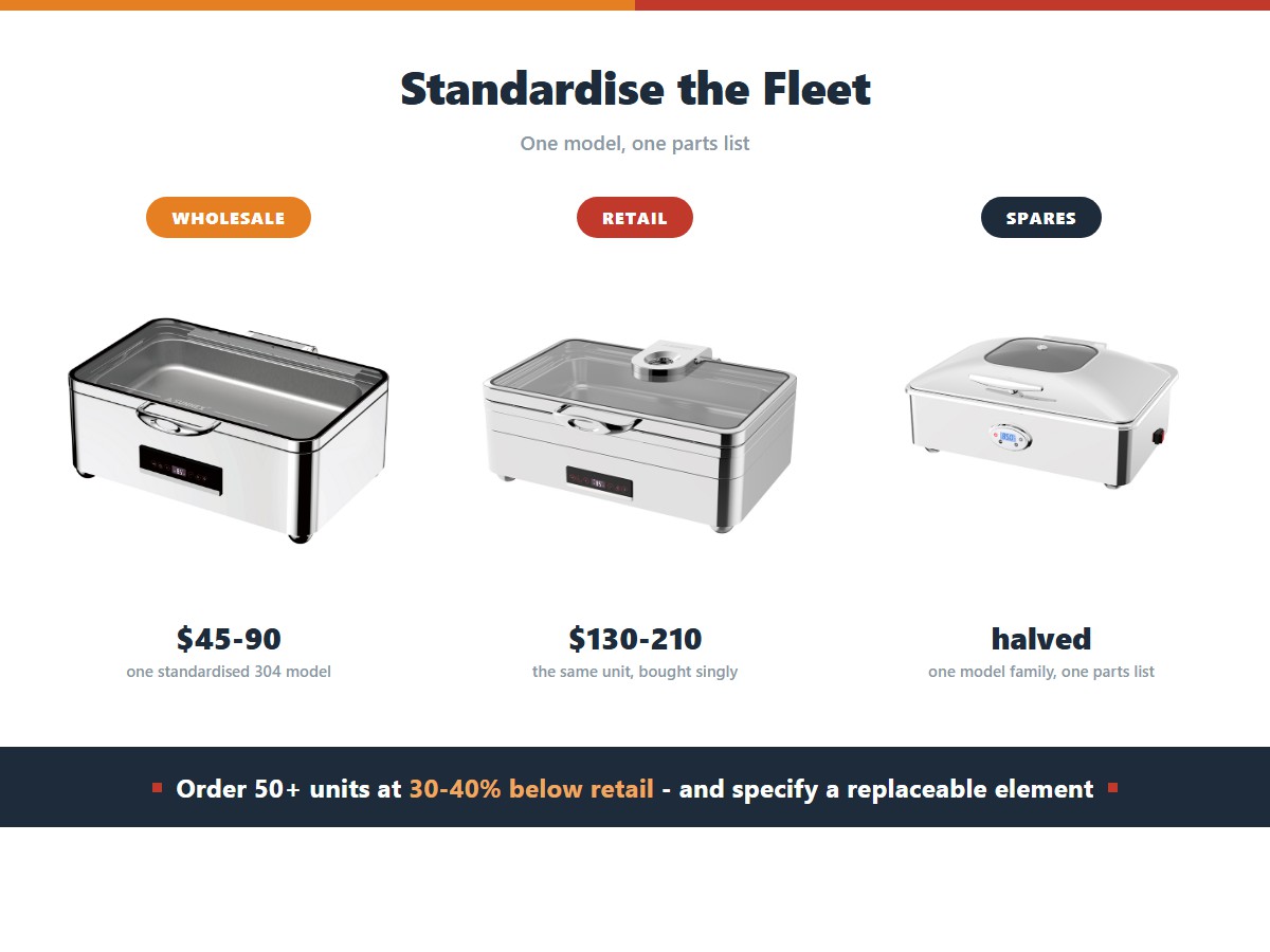 Caterer fleet standardisation: a wholesale price of 45 to 90 dollars for one standardised 304 model against 130 to 210 retail, with spare parts stock halved by keeping to one model family