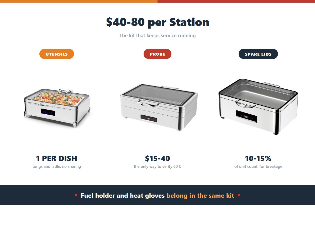 Chafing dish accessories: one utensil per dish to stop cross-contamination, a probe thermometer at 15 to 40 dollars to verify 60 degrees at the food surface, and about 40 to 80 dollars per station for the full kit with spare lids at 10 to 15 percent of unit count