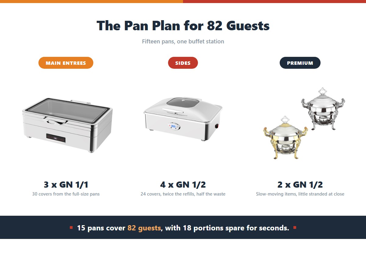 A GN pan plan for one buffet station serving 82 guests: three GN 1/1 pans for main entrees covering 30 guests, four GN 1/2 pans for sides covering 24 guests with twice the refills and less end-of-service waste, and two GN 1/2 pans for premium slow-moving items