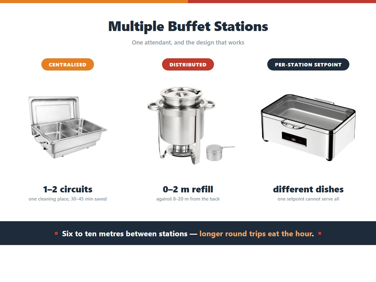 Comparing centralised and distributed buffet stations for one attendant: a centralised bank needs only one or two power circuits and one cleaning place saving 30 to 45 minutes, distributed stations put refill stock zero to two metres from the guest instead of eight to twenty metres from the back, and per-station setpoints let different dishes hold at different temperatures where a single setpoint cannot serve all