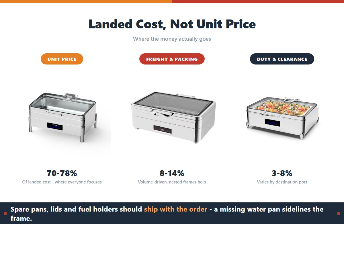 Three components of landed cost for a banquet chafing dish order: unit price ex-works at 70-78 percent where everyone focuses, freight and packing at 8-14 percent driven by volume with nested frames helping, and import duty and clearance at 3-8 percent varying by destination