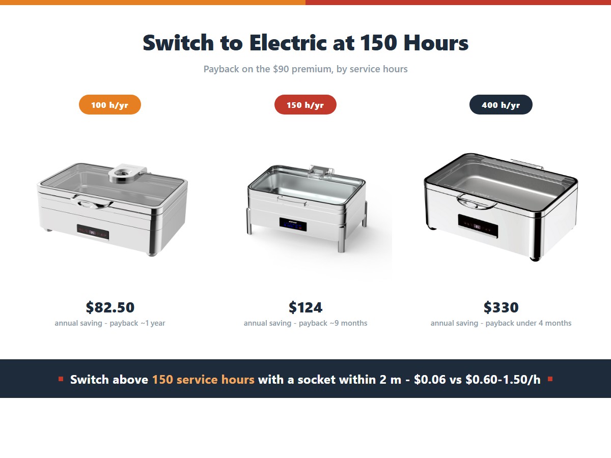 Electric chafer payback by annual service hours: 82 dollars 50 saved at 100 hours with about a one year payback, 124 dollars at 150 hours with nine months, and 330 dollars at 400 hours with under four months