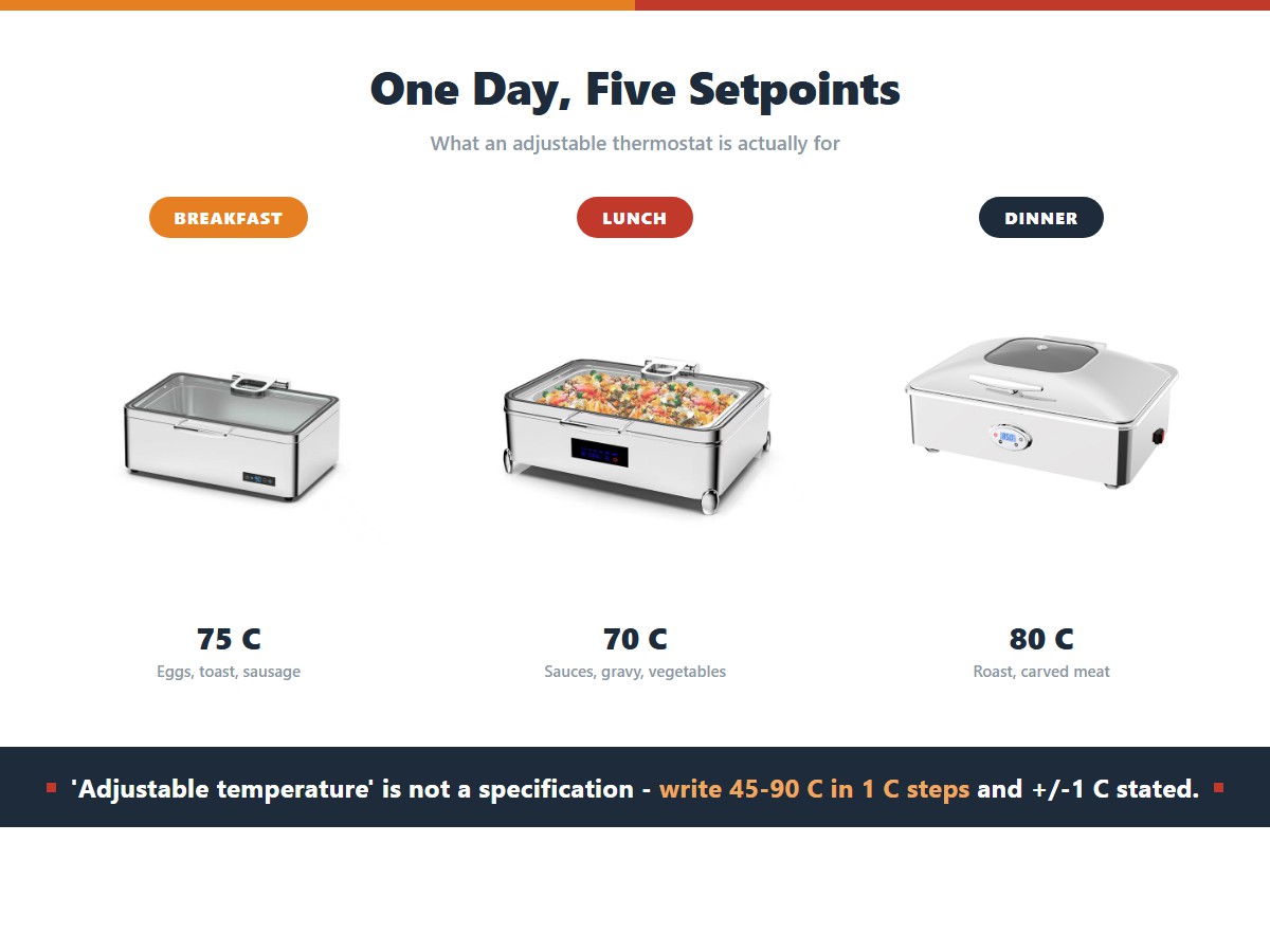 One chafing dish across three service periods with different setpoints: breakfast at 75 C for eggs toast and sausage, lunch at 70 C for sauces and gravy, and dinner at 80 C for roast and carved meat