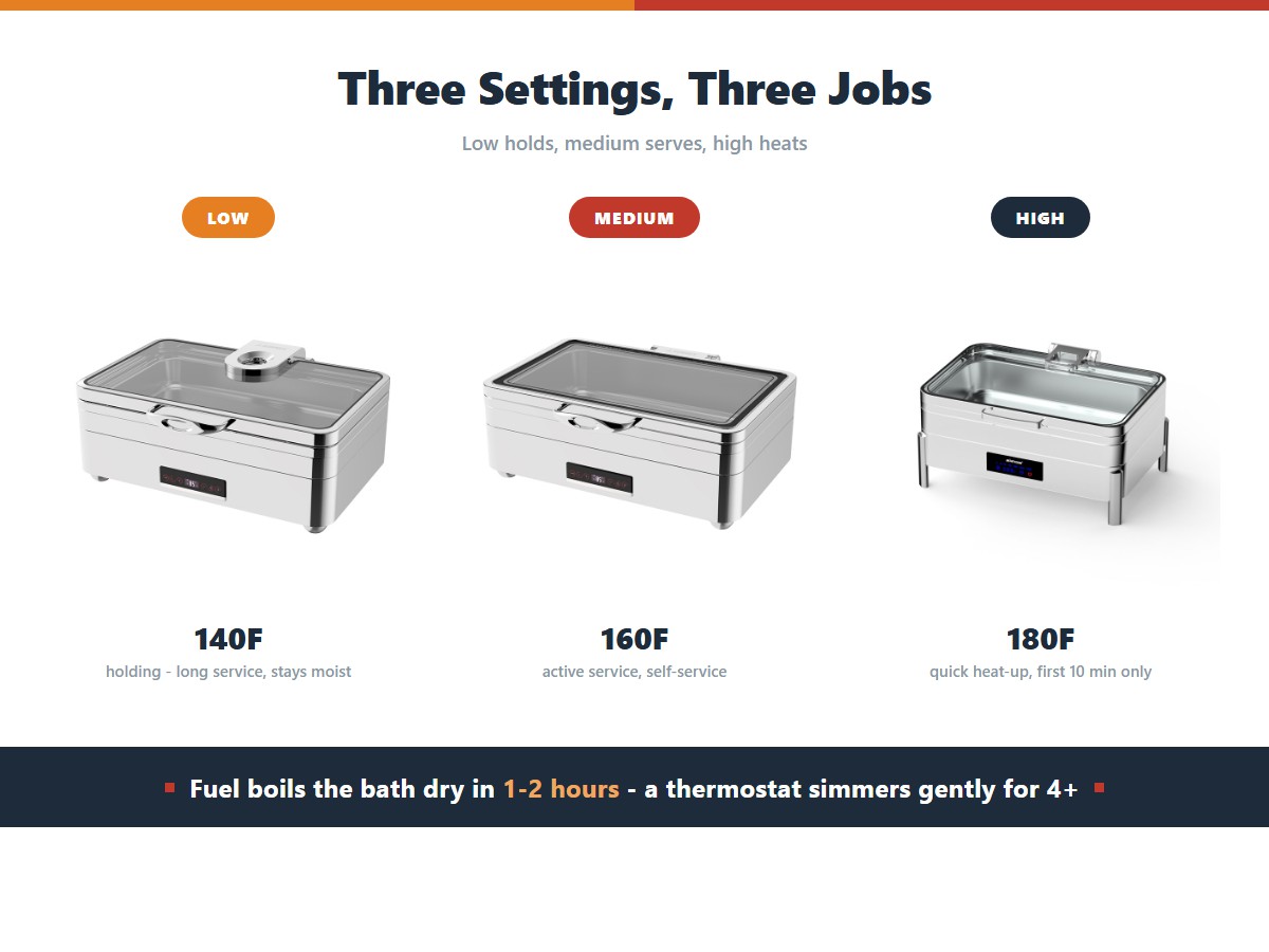 Chafing dish thermostat settings: low at 140 degrees Fahrenheit for holding, medium at 160 for active self service, and high at 180 for the first ten minutes of heat-up only