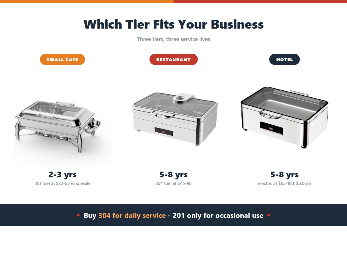 Chafing dish tier by business type: a 201 fuel unit for a small cafe lasting two to three years, a 304 fuel unit for a restaurant lasting five to eight, and an electric unit for a hotel running at six cents per hour