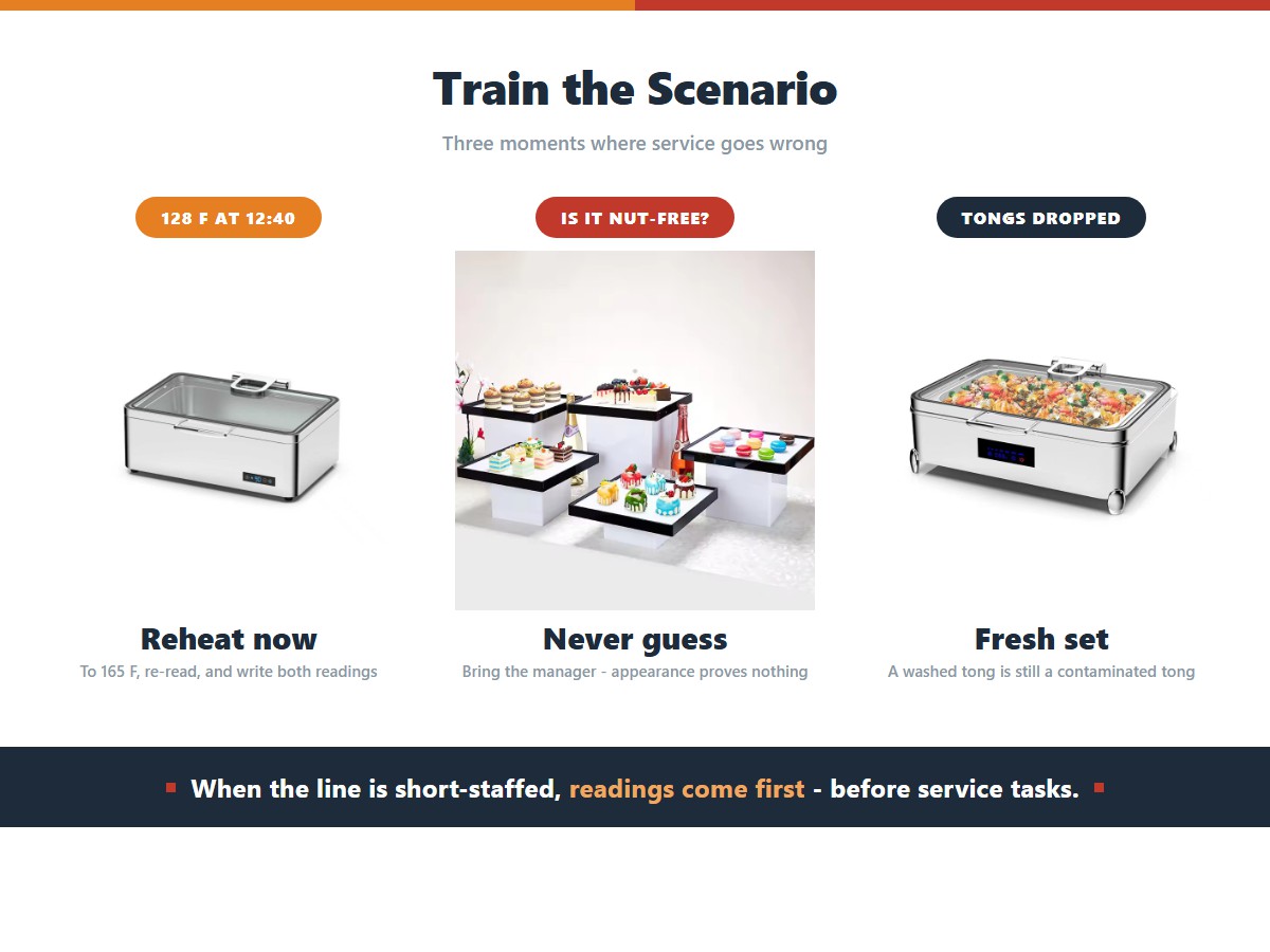 Three buffet food safety training scenarios: a pan reading 128 F that must be reheated to 165 F immediately with both readings logged, a guest asking whether a dish is nut-free where staff must bring the manager instead of guessing, and tongs dropped into a pan that must be replaced with a fresh set
