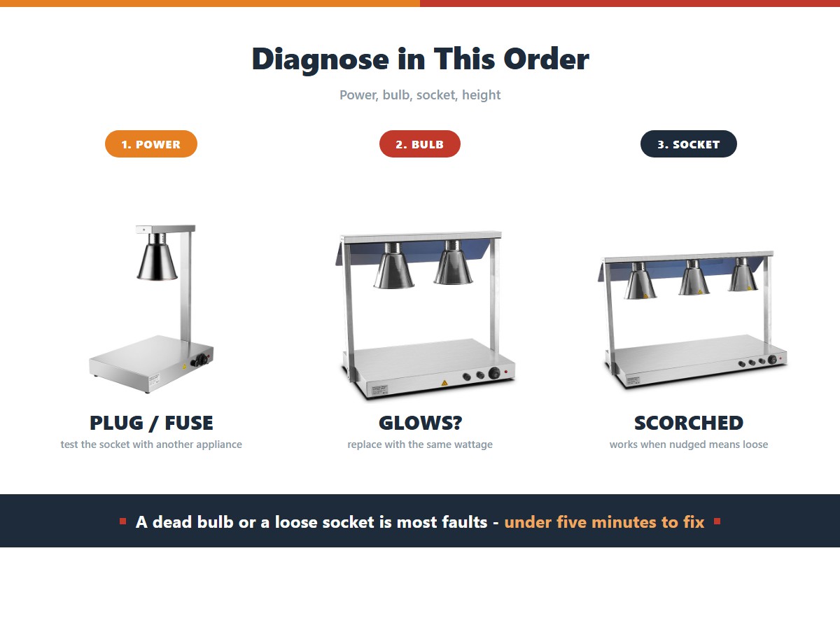 Troubleshooting a food heat lamp: check power first by testing the socket with another appliance, then the bulb, then the socket for scorching or looseness, then height, with a dead bulb or loose socket accounting for most faults and taking under five minutes to fix
