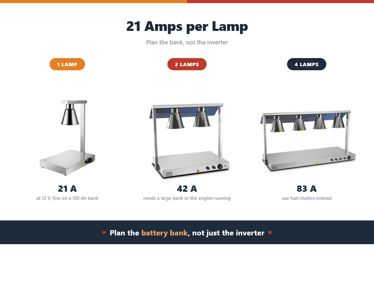 Food heat lamps on a food truck: one 250 watt lamp draws about 21 amps at 12 volts and is fine on a 100 amp-hour bank, two lamps draw 42 amps and need a large bank or the engine running, and four lamps draw 83 amps, at which point fuel chafers are the better answer