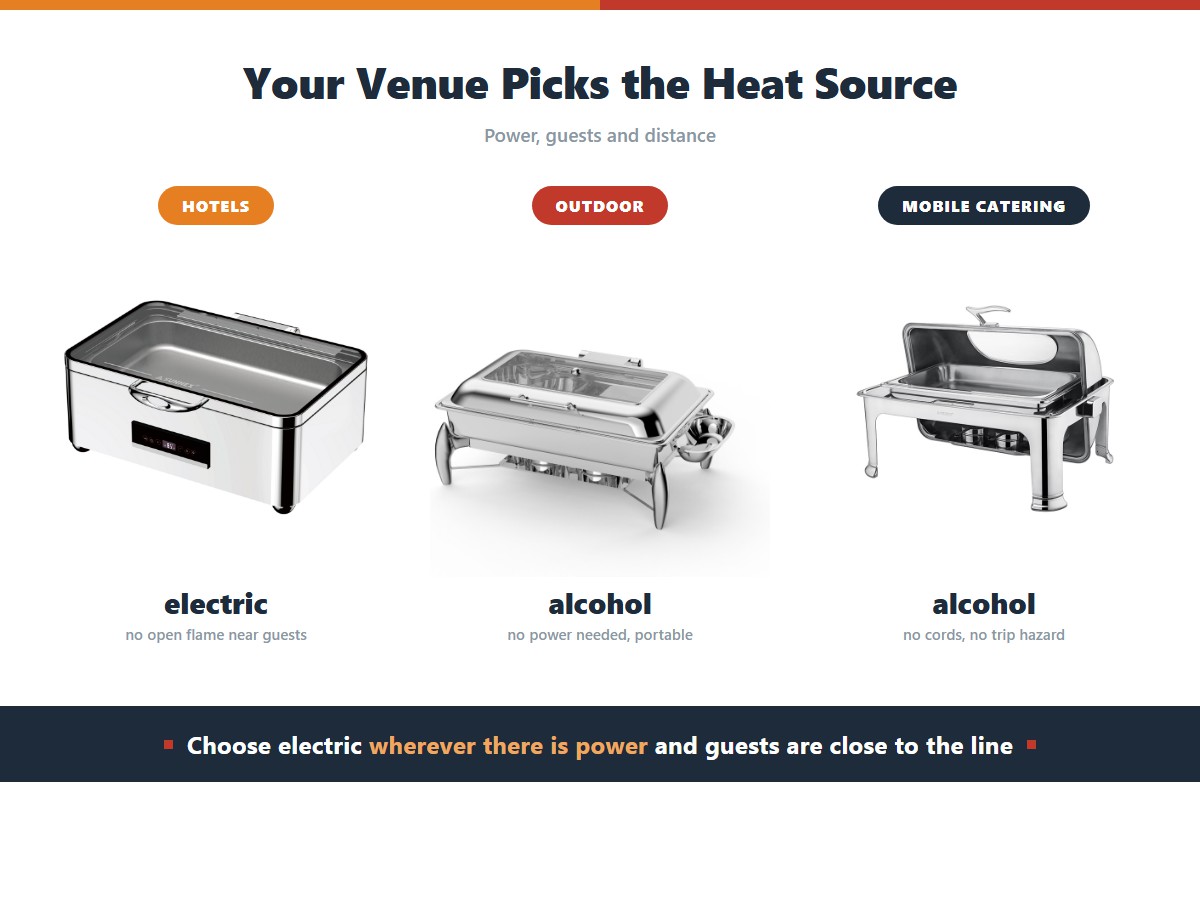 Chafer heat source by venue: an electric unit for hotels with no open flame near guests, an alcohol fuel unit for outdoor events with no power, and a covered alcohol unit for mobile catering with no cords