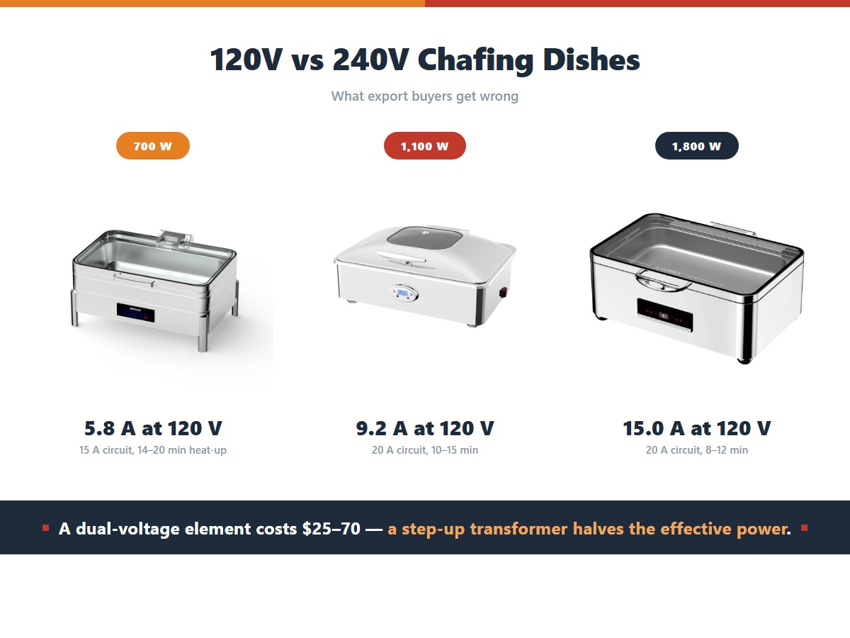 Current draw and circuit requirement by rated power at 120 volts: a 700 watt unit draws 5.8 amps on a 15 amp circuit and heats in 14 to 20 minutes, a 1,100 watt unit draws 9.2 amps on a 20 amp circuit and heats in 10 to 15 minutes, and a 1,800 watt unit draws 15 amps on a 20 amp circuit and heats in 8 to 12 minutes