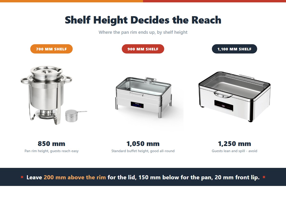 Three wall-mounted buffet shelf heights with the resulting pan rim height: a 700 mm shelf putting the rim at 850 mm within easy guest reach, a 900 mm shelf at the standard 1,050 mm buffet height, and a 1,100 mm shelf at 1,250 mm where guests lean and spill