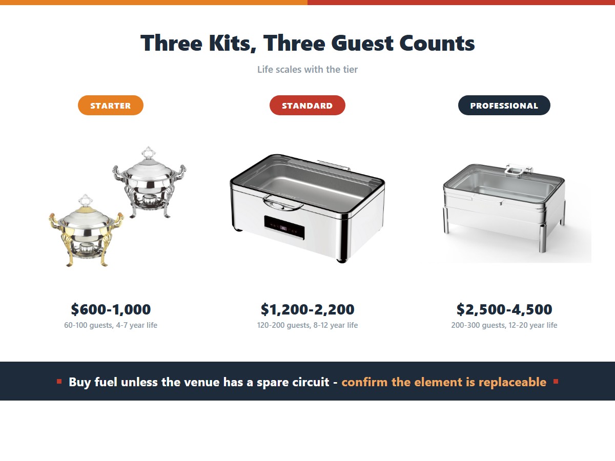 Buffet warmer buying tiers: a starter kit of four half or entry full-size units at 600 to 1,000 dollars covers 60 to 100 guests with a 4 to 7 year life, a standard kit at 1,200 to 2,200 dollars covers 120 to 200 guests with an 8 to 12 year life, and a professional kit at 2,500 to 4,500 dollars covers 200 to 300 guests with a 12 to 20 year life