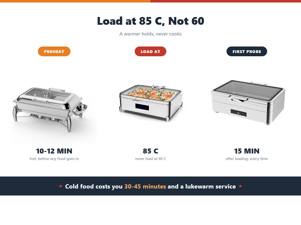 Setting up a buffet warmer: check the surface is level and clear, fit the fuel tray or water pan, preheat for 10 to 12 minutes, then load food already at 85 degrees, with the first probe check 15 minutes after loading