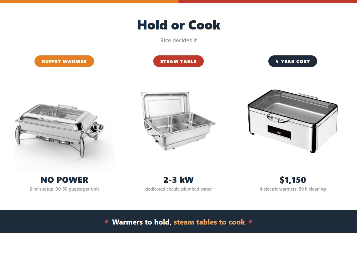 Buffet warmer versus steam table: a warmer holds cooked food at 60 to 75 degrees with no power and no water and covers 30 to 50 guests per unit at 95 to 320 dollars, while a steam table needs a 2 to 3 kilowatt circuit and plumbed water but cooks and serves 100 to 180 guests from one unit at 900 to 2,600 dollars