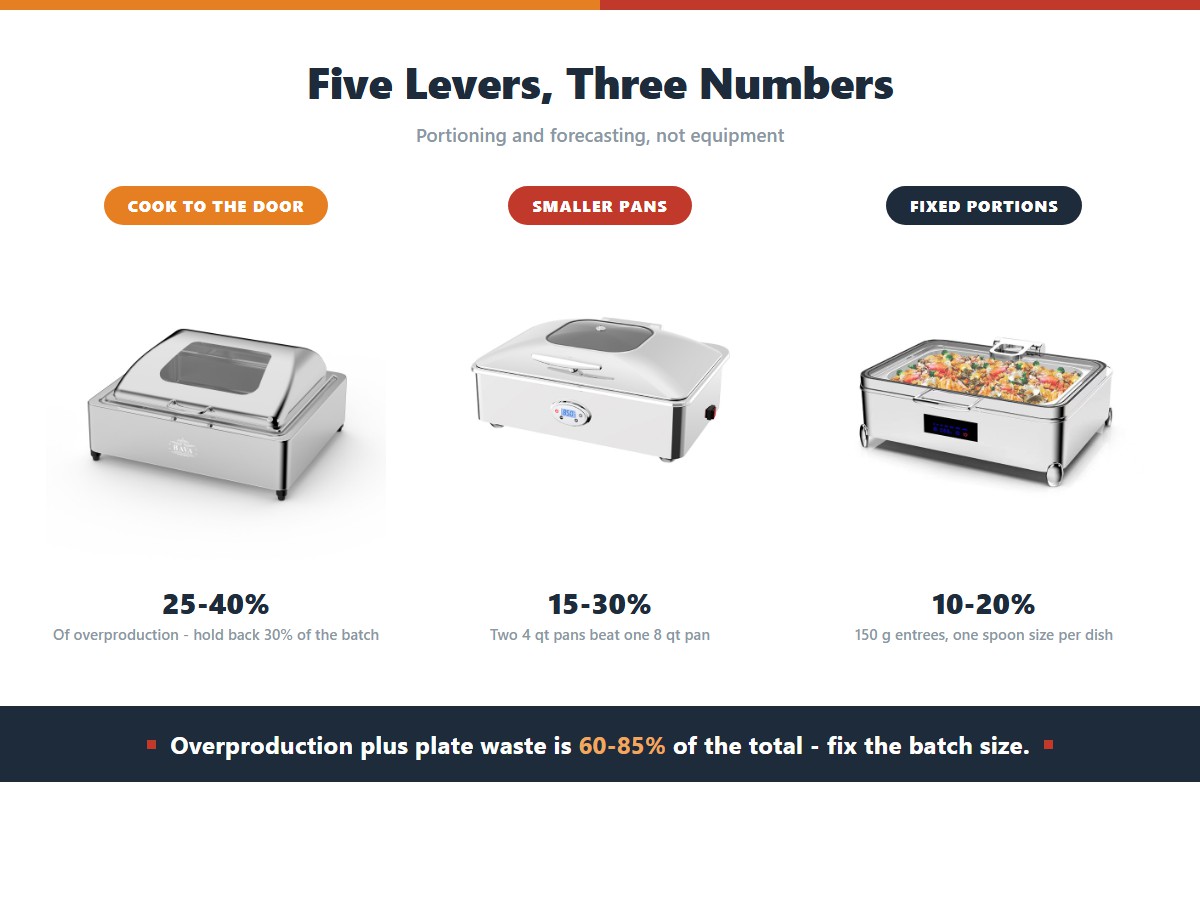 Three levers for cutting buffet food waste with their typical reductions: cooking to the door count instead of the forecast which removes 25 to 40 percent of overproduction, using more smaller pans which removes 15 to 30 percent, and standardising portions which removes 10 to 20 percent