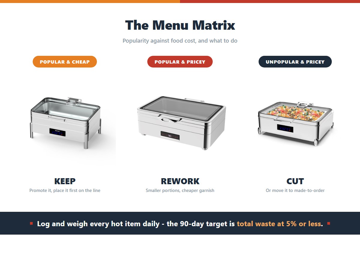 Three buffet menu actions from a popularity and food-cost matrix: a popular low-cost dish kept and placed first on the line, a popular high-cost dish reworked with smaller portions, and an unpopular high-cost dish cut or moved to made-to-order