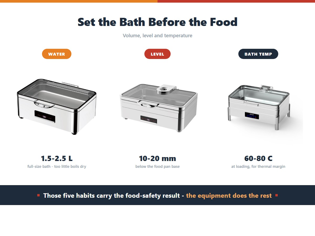 Chafing dish water bath setup: 1.5 to 2.5 litres for a full size bath because too little boils dry in under two hours, a water level 10 to 20 millimetres below the food pan base, and a bath temperature of 60 to 80 degrees at loading