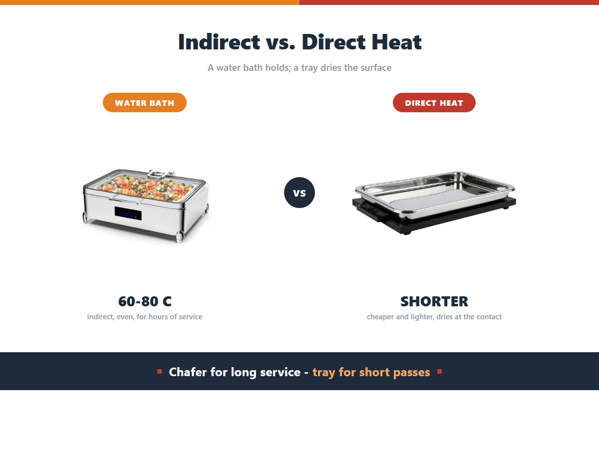 Chafing dish versus food warmer tray: the water bath holds food evenly at 60 to 80 degrees Celsius for hours of service, while a direct-heat tray is cheaper and lighter but dries food at the contact surface and suits short passes only