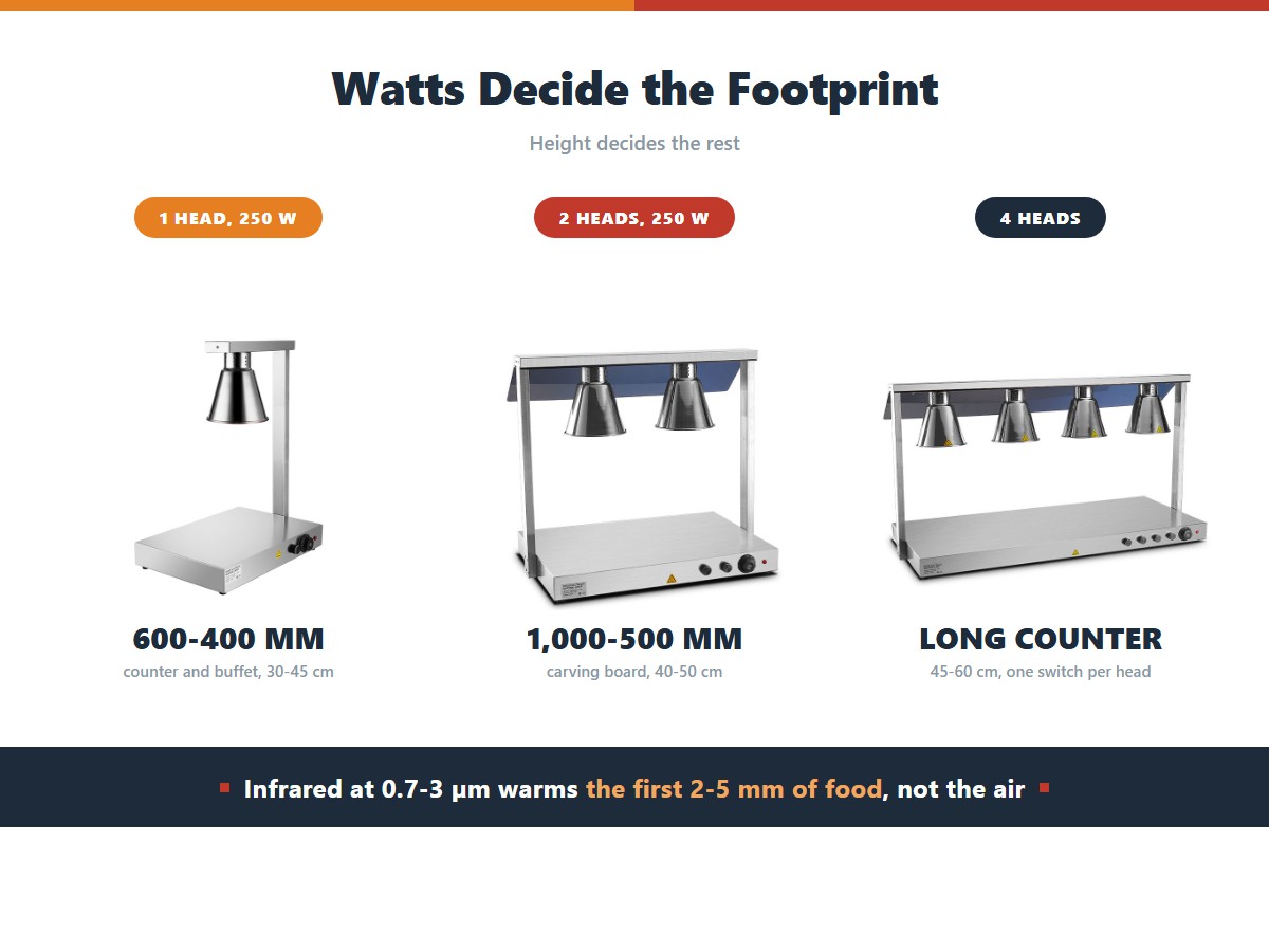 Heat lamp wattage and coverage: one 250 watt head covers 600 by 400 millimetres at 30 to 45 centimetres for counter and buffet service, two heads cover 1,000 by 500 millimetres at 40 to 50 centimetres for a carving board, and a four-head bar suits a long counter at 45 to 60 centimetres