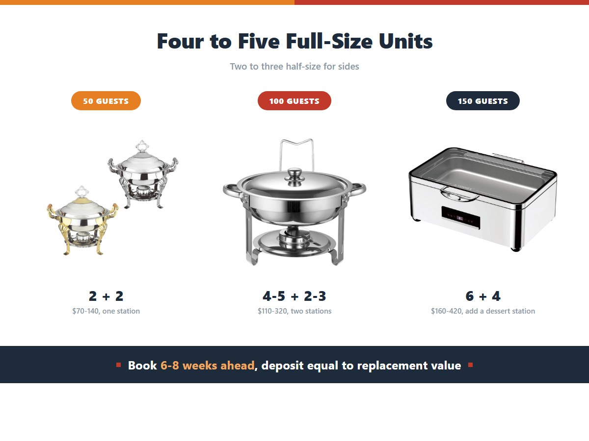 Chafing dish rental for weddings: 50 guests need two full-size and two half-size units at 70 to 140 dollars, 100 guests need four to five full-size and two to three half-size at 110 to 320 dollars, and 150 guests need six full-size and four half-size at 160 to 420 dollars
