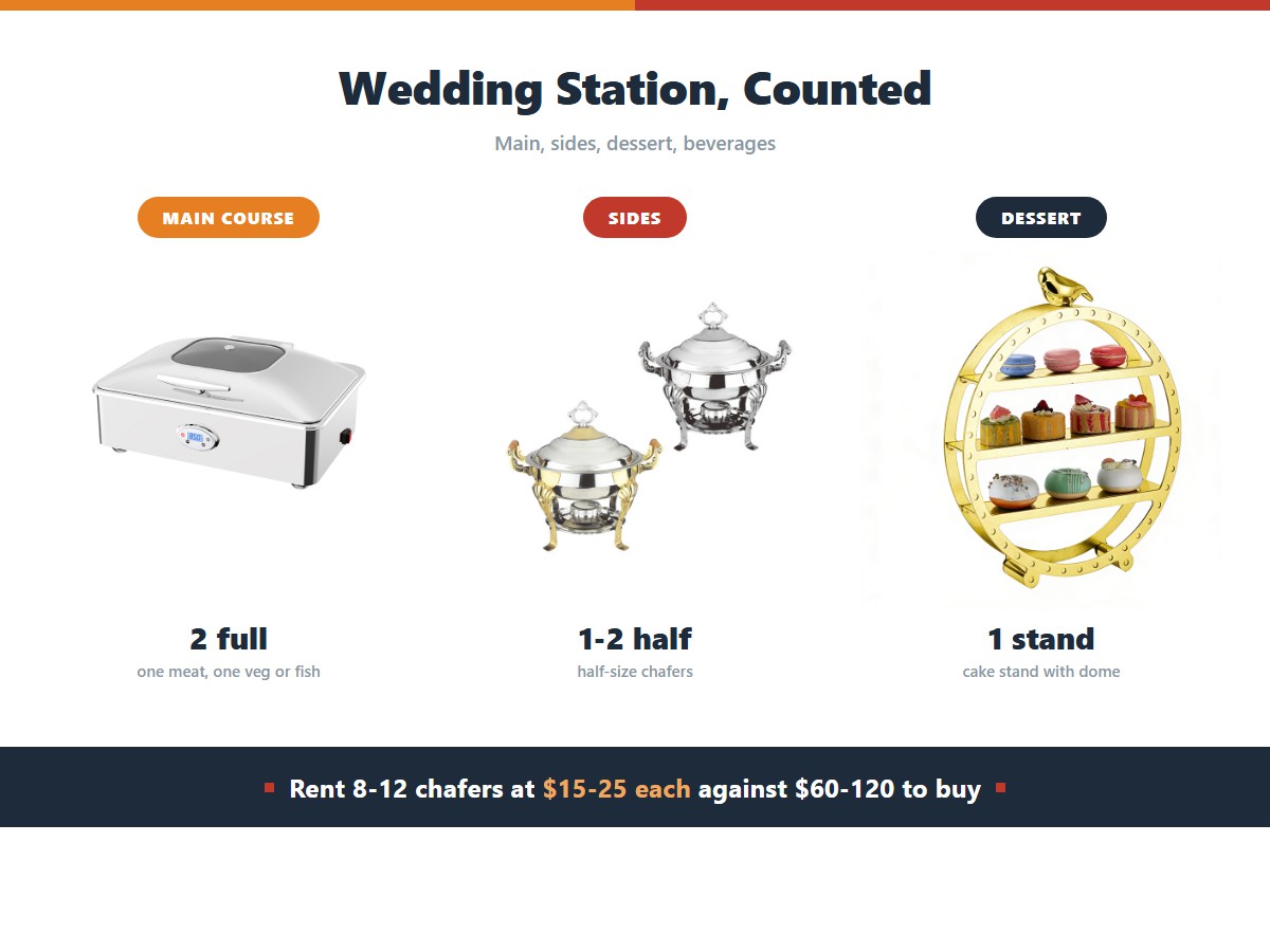 Wedding buffet station equipment count: two full size chafers for the main course, one to two half size chafers for sides, and one cake stand with dome for dessert