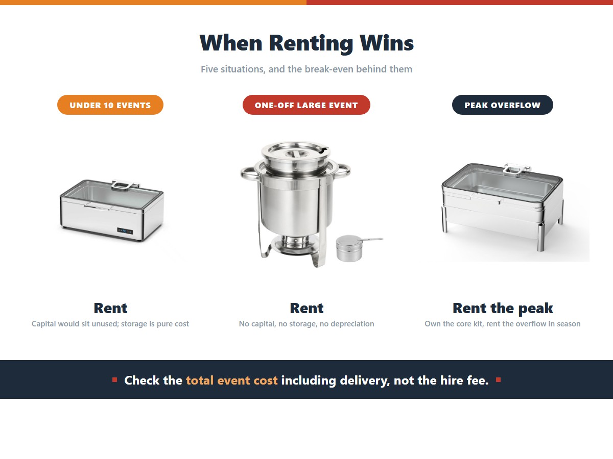 Three situations where renting catering equipment beats buying: fewer than ten events a year when capital would sit unused and storage is pure cost, a one-off large event with no capital or depreciation, and peak capacity beyond your own kit where you rent the overflow and own the core