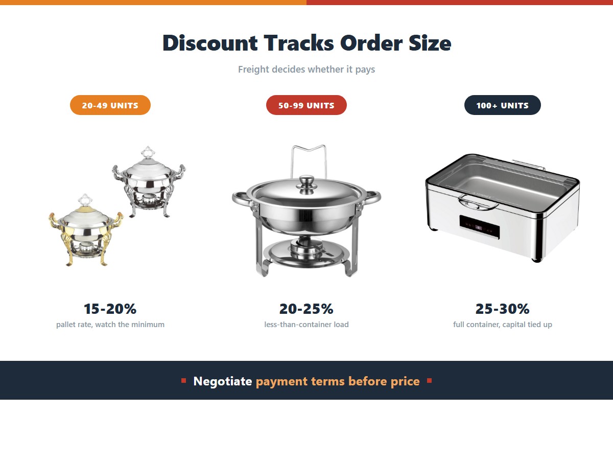 Chafing dish wholesale order tiers: 20 to 49 units at 15 to 20 percent off with pallet freight, 50 to 99 units at 20 to 25 percent as a less-than-container load, and 100 or more units at 25 to 30 percent in a full container but with capital tied up in stock