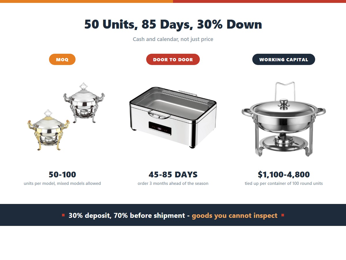Chafing dish wholesale terms: a minimum order of 50 to 100 units per model, 45 to 85 days door to door so orders go in three months ahead, and 1,100 to 4,800 dollars of working capital tied up per container of 100 round units on 30 percent deposit and 70 percent before shipment