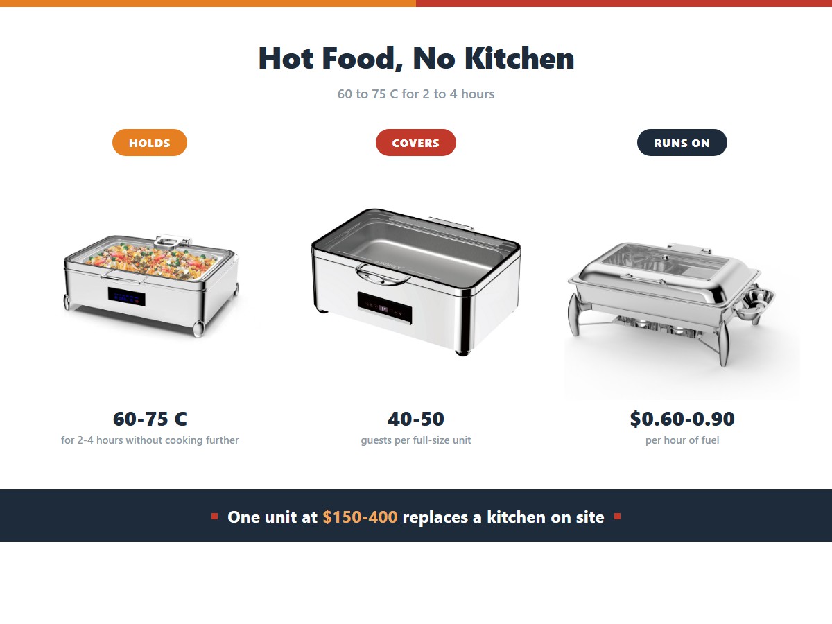 Why caterers need chafing dishes: one unit holds food between 60 and 75 degrees Celsius for 2 to 4 hours without cooking it further, covers 40 to 50 guests at 150 to 400 dollars of equipment, and runs on 60 to 90 cents of fuel an hour